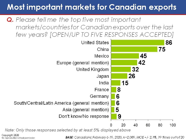 Please tell me the top five most important markets/countries for Canadian exports over the last few years?